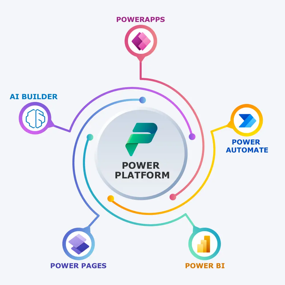automatizza i processi con microsoft power platform